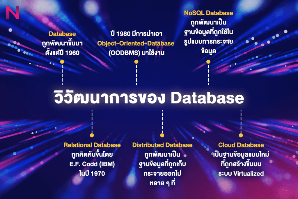 วิวัฒนาการของ Database เป็นอย่างไร?